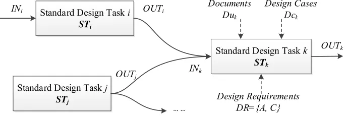 Figure 1. Product design process model. 