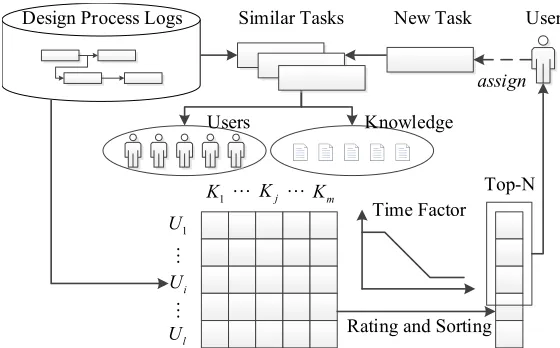Figure 2. Task based knowledge recommendation process. 