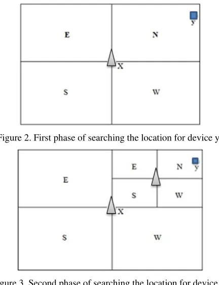 Figure 5. Third phase of searching the location for device y. 