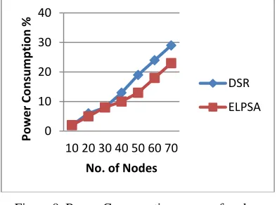 Figure 9. Power Consumption vs no. of nodes. 