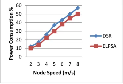 Figure 11. Power Consumption vs Node speed. 