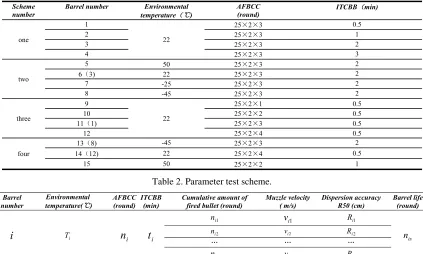 Table 2. Parameter test scheme. 