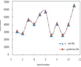 Figure 1.  Contrast of test life and prediction life. 