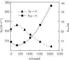 Figure 2. The muzzle velocity and dispersion accuracy of barrel 12 vary with the amount of fired bullet