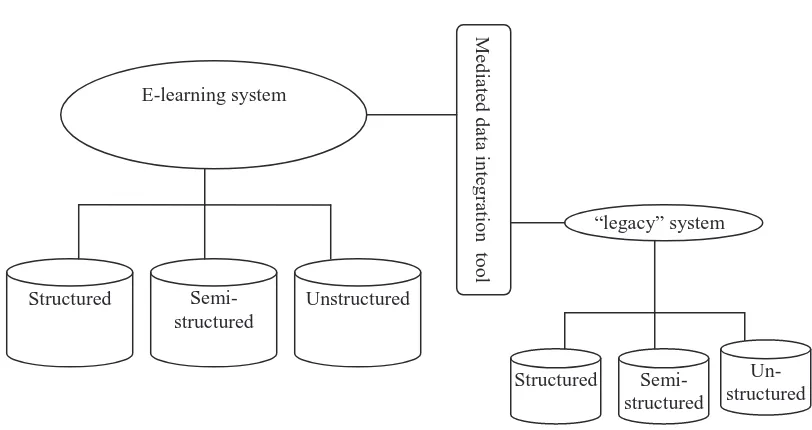 Figure 1. Architecture of data integration for e-learning and its “ legacy” systems  