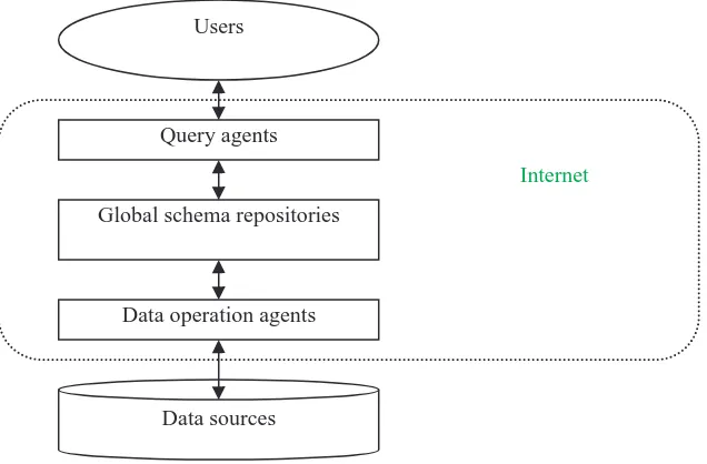 Figure 2.  Architecture of data integration for e-learning systems 
