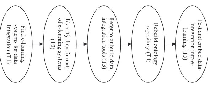 Figure 4. Diagram of WFMS-based data integration for e-learning 