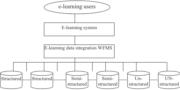 Figure 5. Overall architecture of e-learning with the support of data integration 