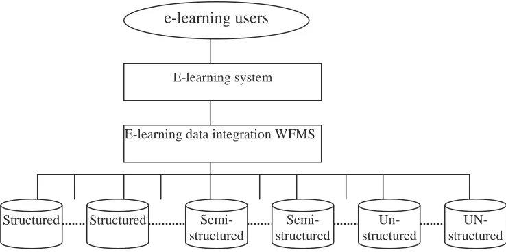 Figure 5. Overall architecture of e-learning with the support of data integration 