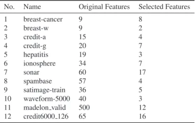Table 2. Number of features selected by our algorithm with the median value as preference