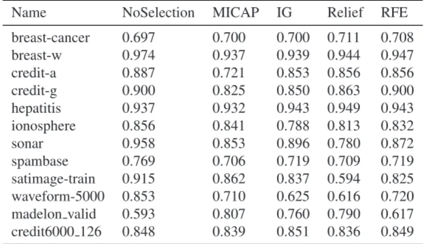 Table 5. Random Forest classiﬁcation accuracy for original data and four feature selection methods