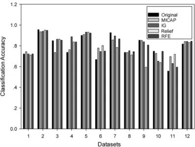 Fig. 2. Comparison of di ﬀerent feature selection methods on C4.5 classiﬁer
