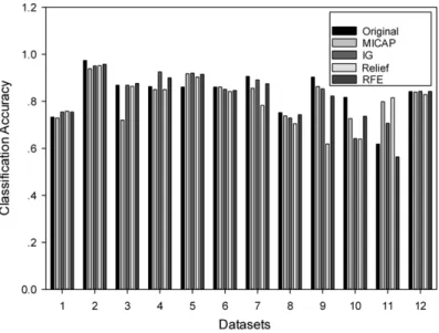 Fig. 4. Comparison of di ﬀerent feature selection methods on KNN classiﬁer