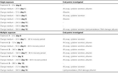 Table 2 Microtissue maintenance and NM treatment in the singular and repeated exposure experiments over a periodof 15 days