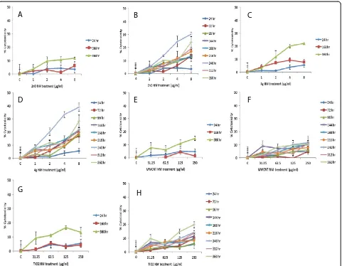 Figure 2 Cytotoxicity in human liver microtissue following a single or repeated exposures of a panel of engineered nanomaterials.microtissue were exposed to cell medium (control)/or NMs over a period of 360 hr as measured by AK release and measured via Tox