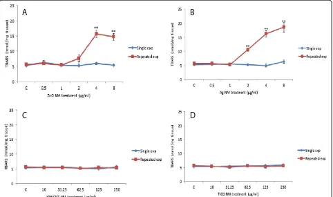 Figure 5 The effects of increasing concentration of NMs on lipid peroxidation of human liver microtissue