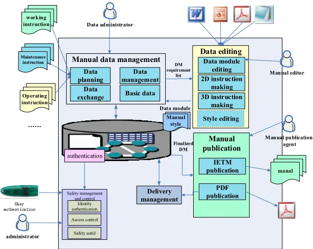 Figure 3. The operating principle of interactive electronic technical manual making system