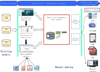 Figure 1. The overall scheme of technical data interactive publication platform. 
