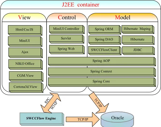 Figure 2. The technology architecture of technical data interactive publication platform