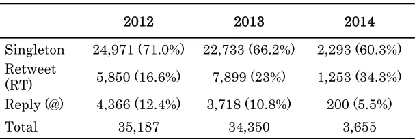 Table 6 Type of Messages by Year (2012-2014) in “Sample Data” 