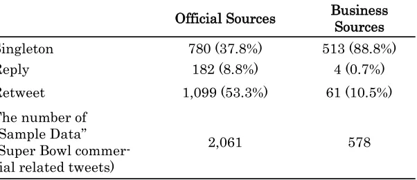 Table 8 Type of Tweets Generated through Twitter Official and Business 