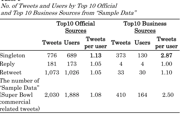 Table 9 No. of Tweets and Users by Top 10 Official  