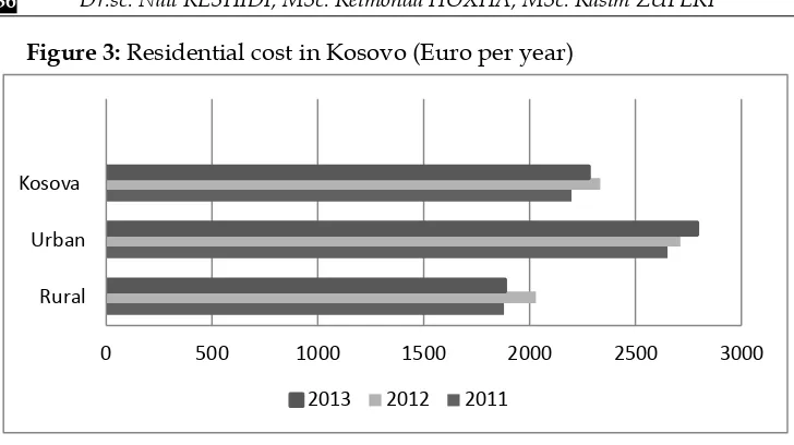 Figure 3: Residential cost in Kosovo (Euro per year) 