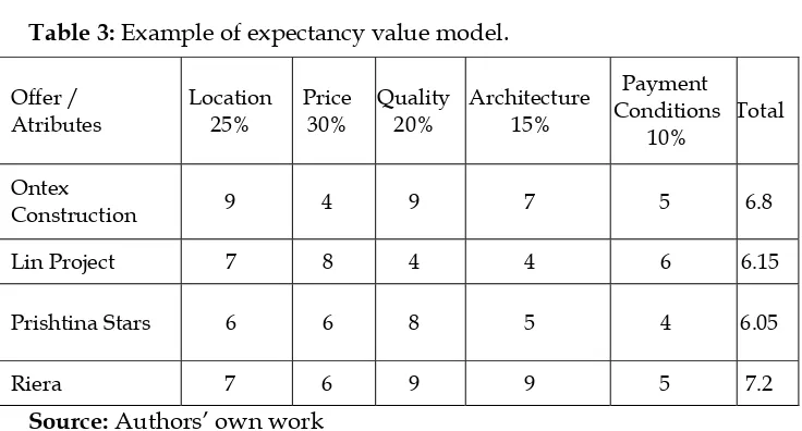 Table 3: Example of expectancy value model. 