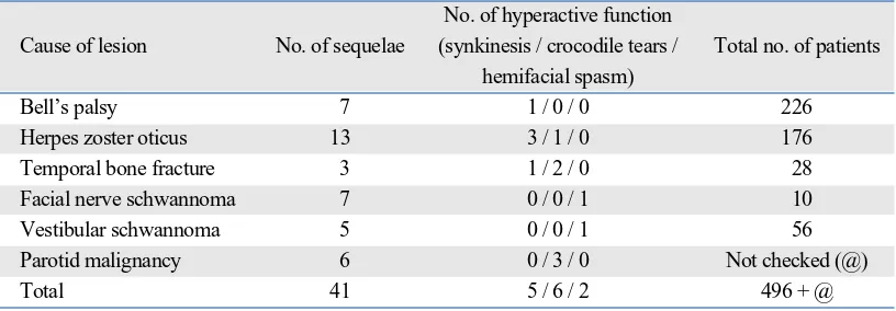 Table 1. Causes of Lesions in Patients with Sequelae