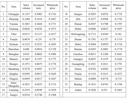 Table 1. The first-class supper slim cigarette data of 33 areas (normalized). 