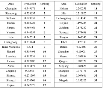 Table 3. The evaluation of market performance in Shangdong. 