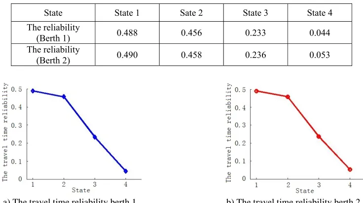 Table 1. The travel time reliability. 