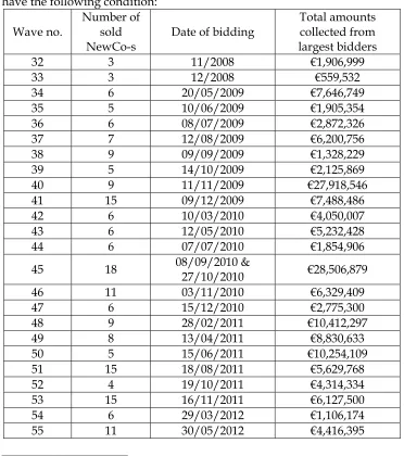 Table 2: by the Privatisation AgencyA general overview of the program of 28 waves of privatisation  of Kosovo shows that until 12 August 2008, we have the following condition: 