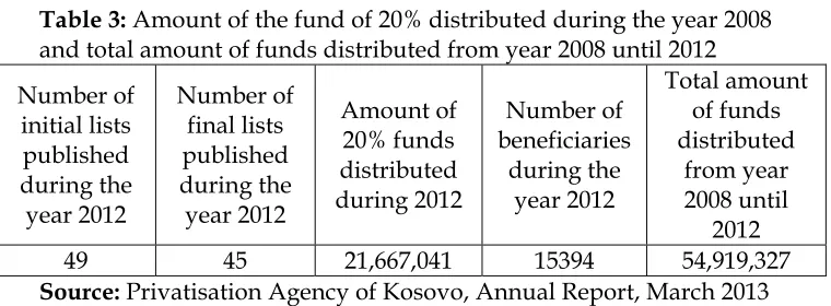 Table 3: Amount of the fund of 20% distributed during the year 2008 