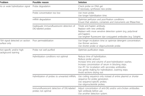 Table 1 Troubleshooting Guidelines