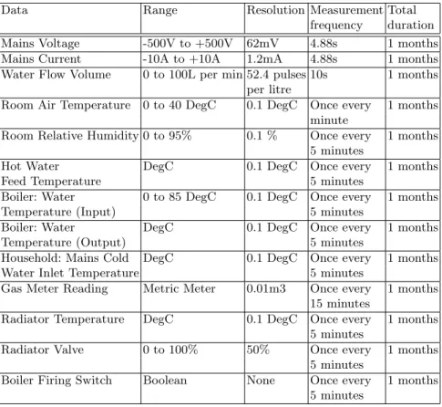 Table 3. Characteristics of the data