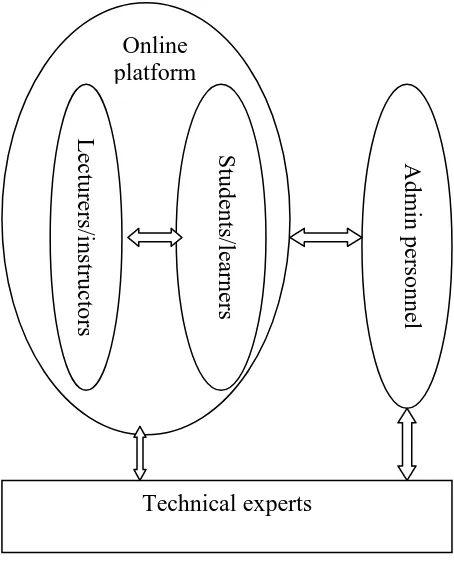 Figure 1 relationship between participants of traditional classrooms  