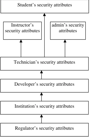 Figure 2  Security modelling of e-learning 