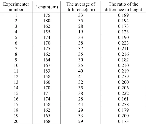 Table 2. The test of qualified standards of high knee movement. 