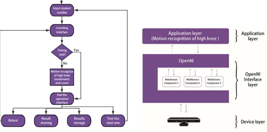 Figure 3. The main workflow of the system.              Figure 4. OpenNI system framework