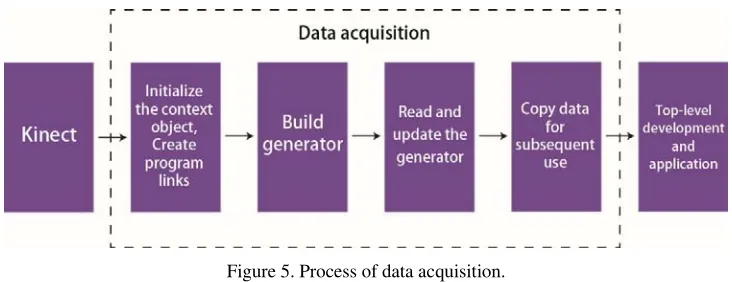 Figure 5. Process of data acquisition. 