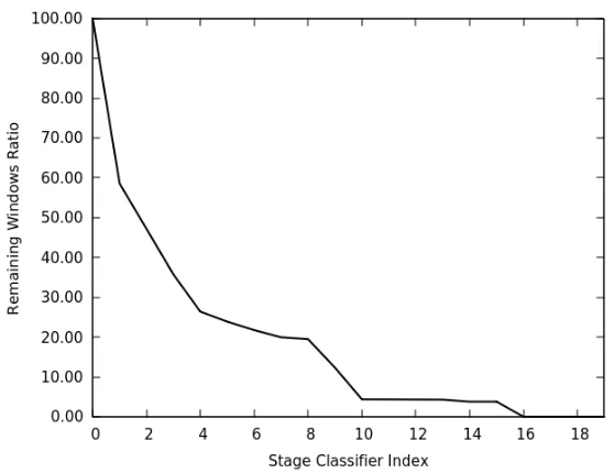 Figure 3. Remaining Windows ratio. 