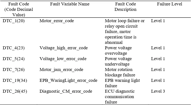 Table 2. Fault code table 