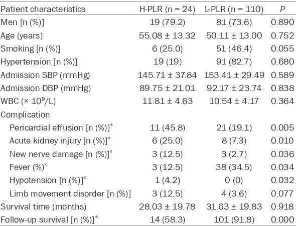 Figure 1. Kaplan-Meier survival analysis of all 134 patients with type B acute aortic dissection accord-ing to the cut-off value of PLR