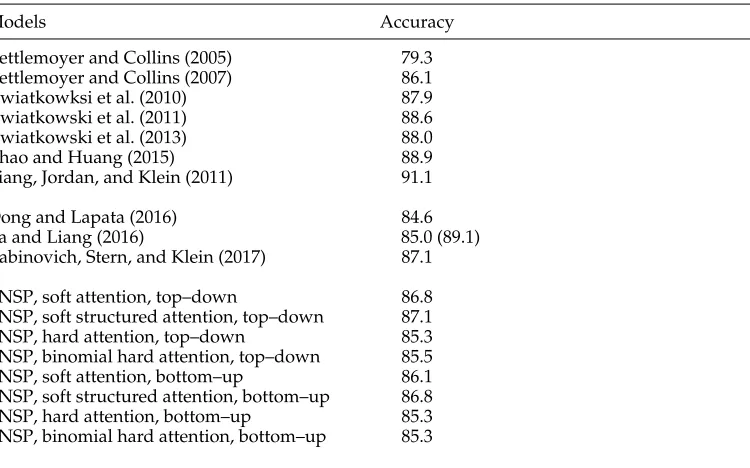 Table 6Fully supervised experimental results on the G