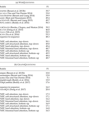 Table 7Weakly supervised experimental results on two data sets. Results with additional resources areshown in parentheses.