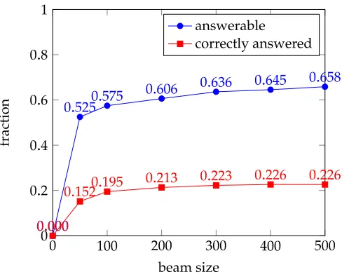 Figure 4Fraction of utterances that are answerable versus those correctly predicted with varying beamsize on the GRAPHQUESTIONS development set.
