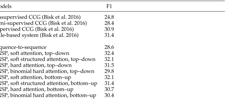 Table 9Distantly supervised experimental results on the SPADES data set.