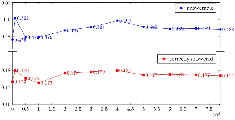 Figure 5Fraction of answerable and correctly answered questions in the GRAPHQUESTIONS whendifferent amounts of the SPADES data is used.
