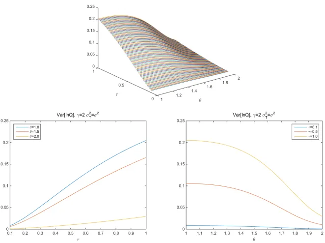 Figure 2. Responses of real exchange rate volatility to � and �